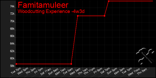 Last 31 Days Graph of Famitamuleer