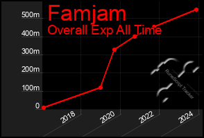 Total Graph of Famjam