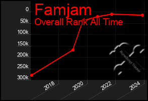Total Graph of Famjam