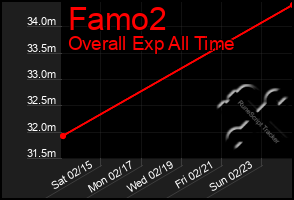 Total Graph of Famo2