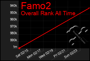 Total Graph of Famo2