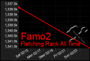 Total Graph of Famo2