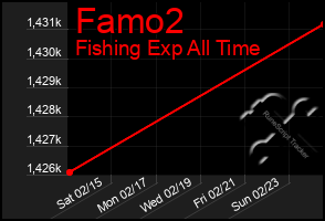 Total Graph of Famo2