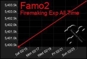 Total Graph of Famo2