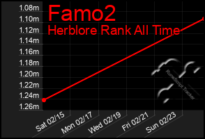 Total Graph of Famo2