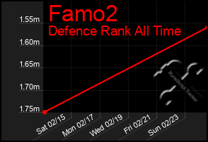 Total Graph of Famo2