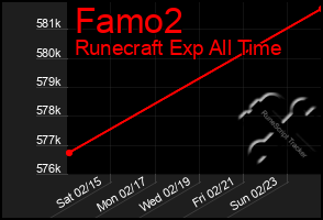 Total Graph of Famo2