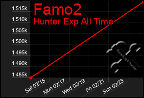 Total Graph of Famo2