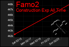 Total Graph of Famo2