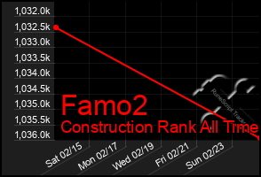 Total Graph of Famo2