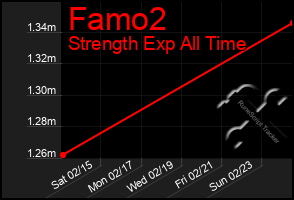 Total Graph of Famo2