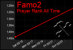 Total Graph of Famo2