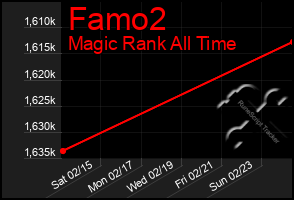 Total Graph of Famo2