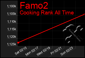 Total Graph of Famo2