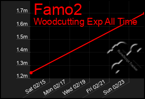 Total Graph of Famo2