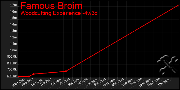 Last 31 Days Graph of Famous Broim