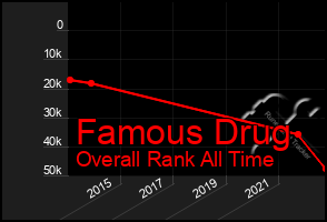 Total Graph of Famous Drug
