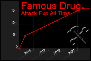 Total Graph of Famous Drug
