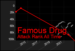 Total Graph of Famous Drug