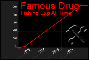 Total Graph of Famous Drug