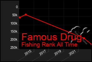 Total Graph of Famous Drug
