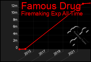 Total Graph of Famous Drug