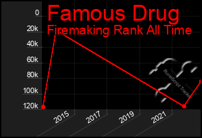 Total Graph of Famous Drug