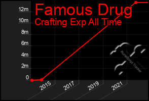 Total Graph of Famous Drug