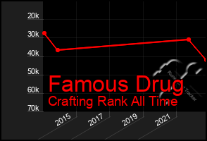 Total Graph of Famous Drug
