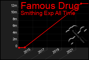 Total Graph of Famous Drug