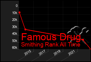 Total Graph of Famous Drug