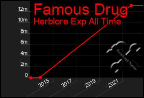 Total Graph of Famous Drug