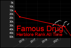 Total Graph of Famous Drug