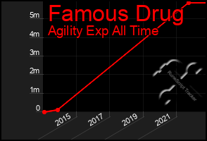 Total Graph of Famous Drug
