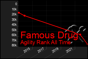 Total Graph of Famous Drug