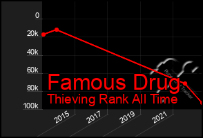 Total Graph of Famous Drug