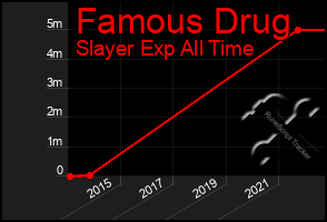 Total Graph of Famous Drug