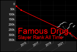 Total Graph of Famous Drug