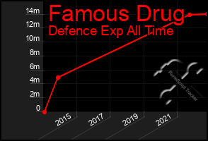 Total Graph of Famous Drug
