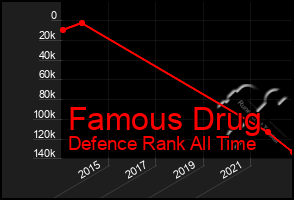 Total Graph of Famous Drug