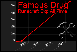 Total Graph of Famous Drug