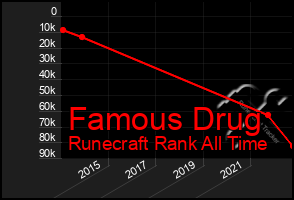 Total Graph of Famous Drug
