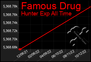 Total Graph of Famous Drug