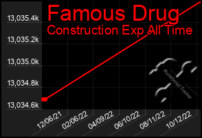 Total Graph of Famous Drug
