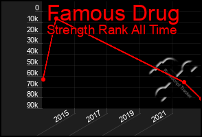 Total Graph of Famous Drug