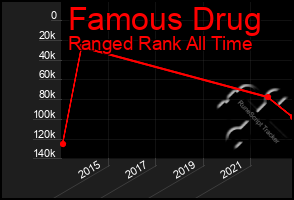 Total Graph of Famous Drug
