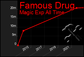 Total Graph of Famous Drug
