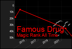 Total Graph of Famous Drug