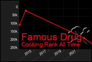 Total Graph of Famous Drug