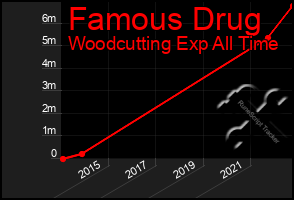 Total Graph of Famous Drug